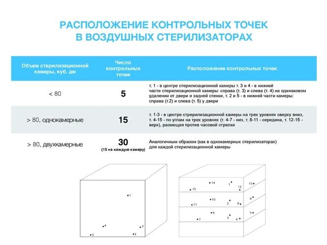 Контроль тест для инструментов. Схема раскладки индикаторов в сухожаровом шкафу. индикаторы стерилизации в сухожаре. индикаторы стерильности для сухожарового шкафа. расположение контрольных точек в воздушных стерилизаторах.
