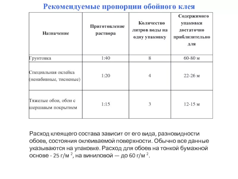 Сколько нужно пачек клея для обоев