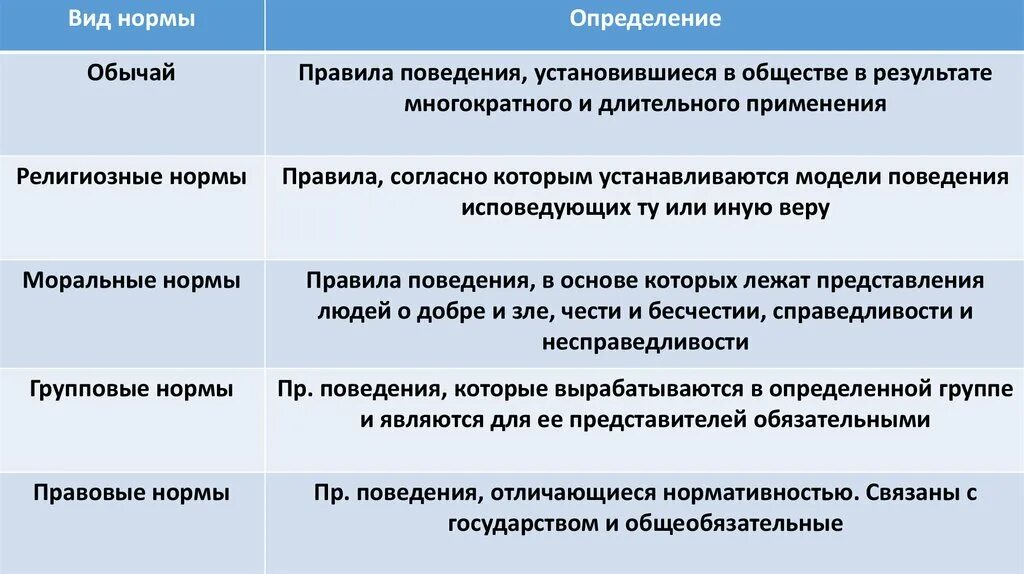 Сходство социальных норм. Социальные нормы. Разновидности социальных норм. Социальные нормы примеры. Нормы поведения в обществе примеры.