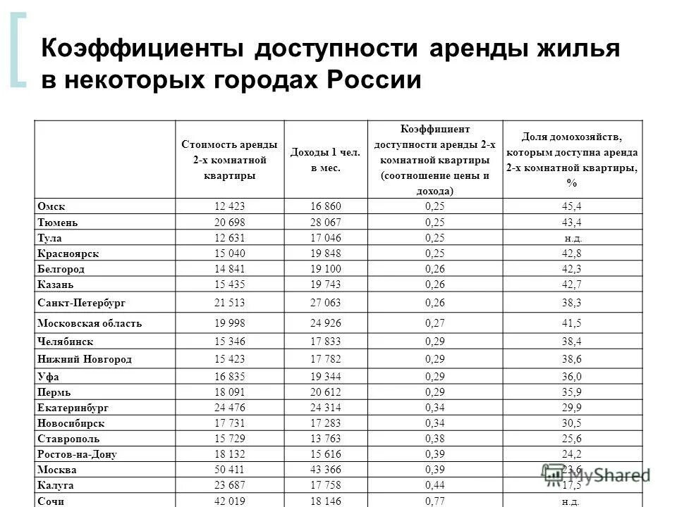 Список квартир арендного жилья