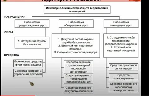 Методы инженерно технической защиты