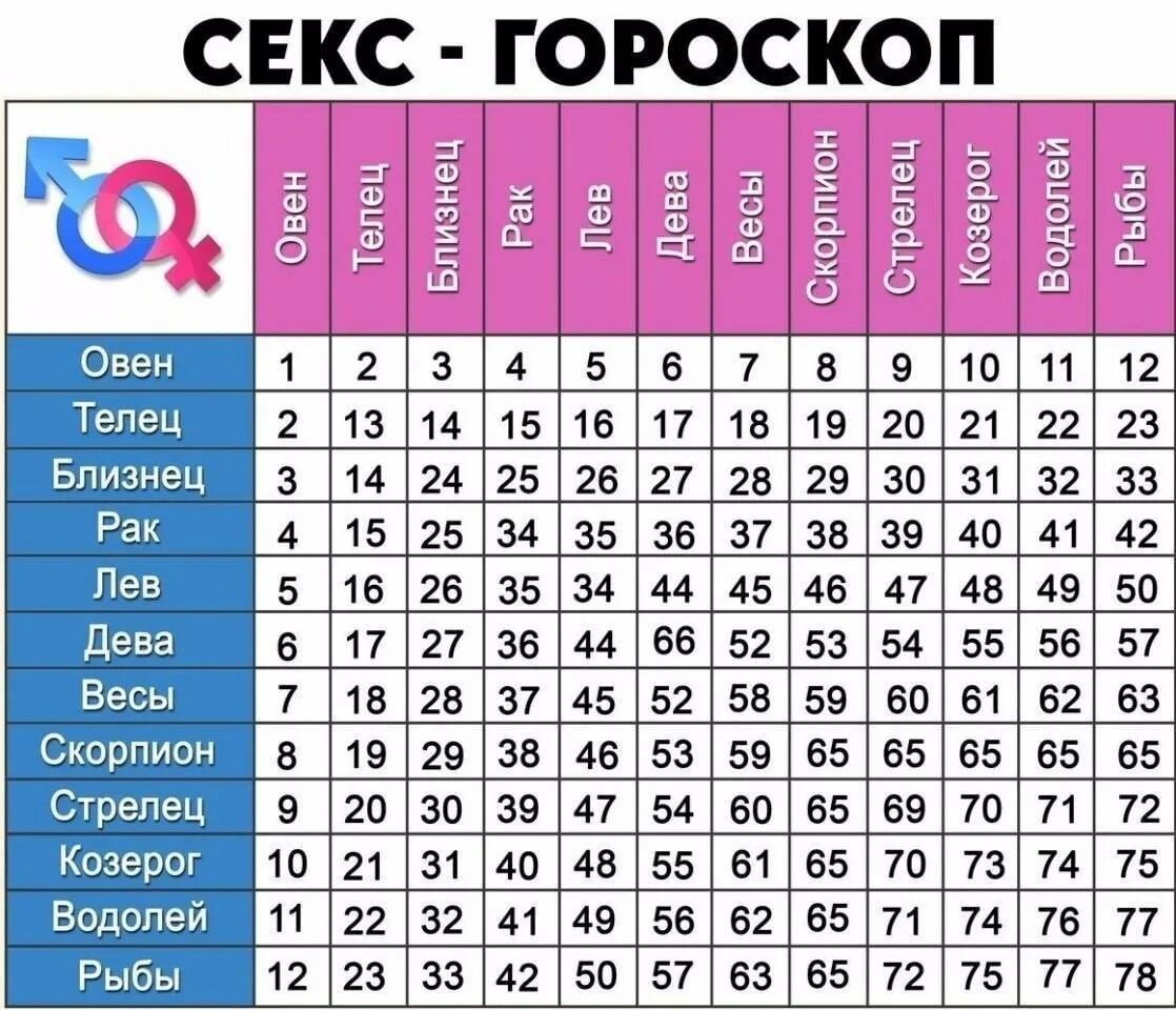 Совместимость по гороскопу скорпион. Совместимость знаков зодиака. таблица совместимости гороскопов. любовный гороскоп. табличка совместимости знаков зодиака.