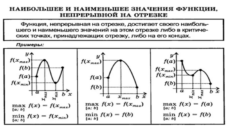 Формула наибольшего значения. Нахождение наибольшего и наименьшего значения функции. Наибольшее и наименьшее значение функции. Алгоритм нахождения наибольшего и наименьшего значения функции. Наибольшие и наименьшее значение функции.