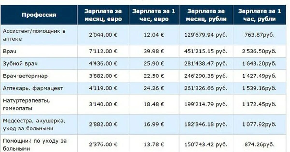 Сколько зарплата получаешь в месяц. Оклад медсестры в 2022 году в Москве. Оклад медсестры. Зарплата медсестры. Заработная плата медсестры.