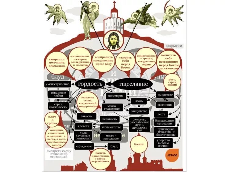 Страстная карта. Лествичник схема греха.