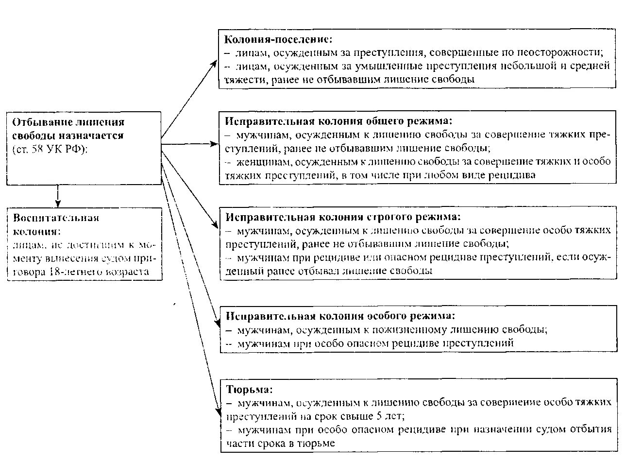 Виды исправительных учреждений для отбывания лишения свободы. Классификация осужденных к лишению свободы таблица. Схему «виды исправительных учреждений, назначаемых осужденным».