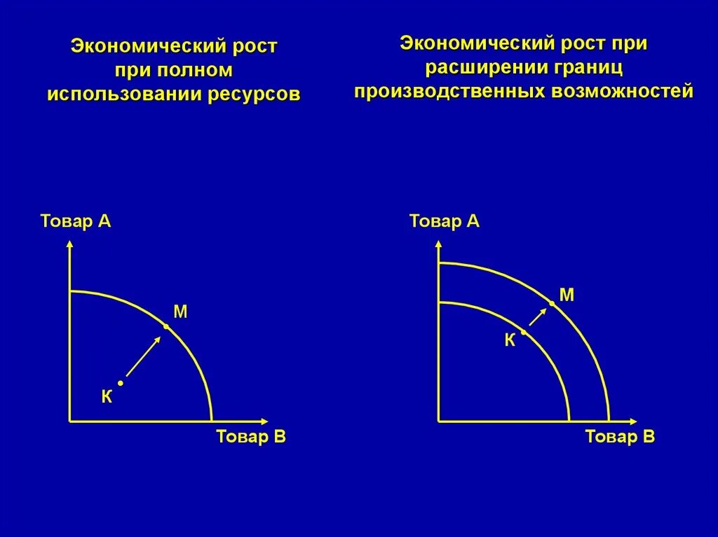 Производственные возможности при полном использовании ресурсов
