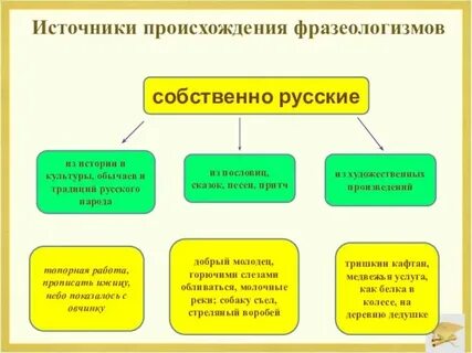Источники фразеологизмов 6 класс конспект