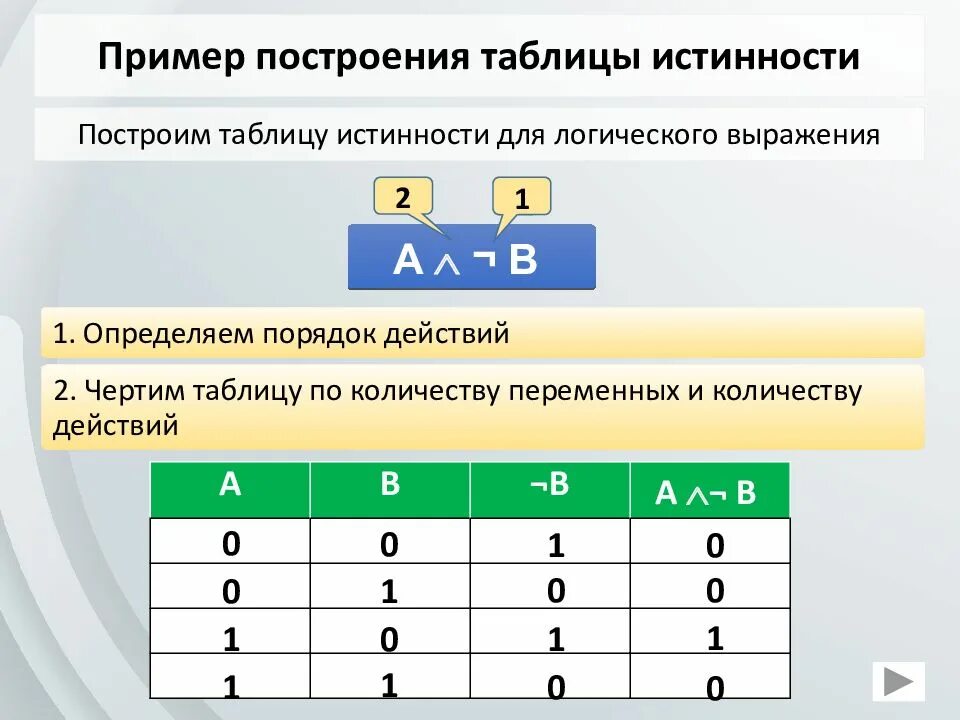 Установите соответствие алгоритма построения таблицы истинности. Установите соответствие алгоритма построения таблицы истинности