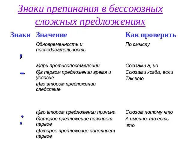 Бсп со знаками препинания. Пунктуация в бессоюзном предложении. Знаки препинания при бессоюзном сложном предложении. Бессоюзное сложное предложение знаки препинания в БСП. Знаки препинания в бессоюзном предложении 9 класс.