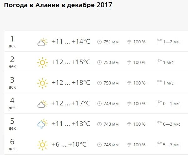 Температура в турции аланья. Температура в Алании. Температура в Алании по месяцам. Алания климат. Температура в Алании Турция в октябре.