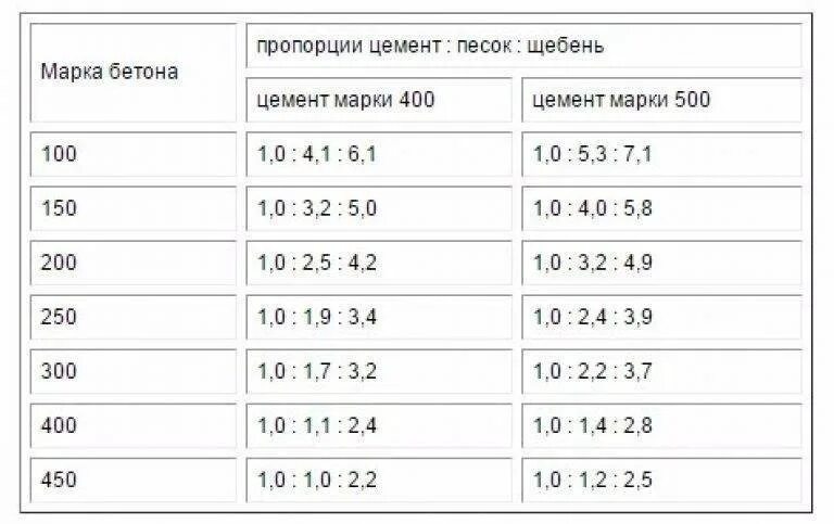 Сколько щебня надо на 1 куб бетона. Цемент песок щебень пропорции м300. пропорции песка и щебня для бетона. соотношение цемент песок гравий. 1 м3 бетона сколько цемента песка и щебня.
