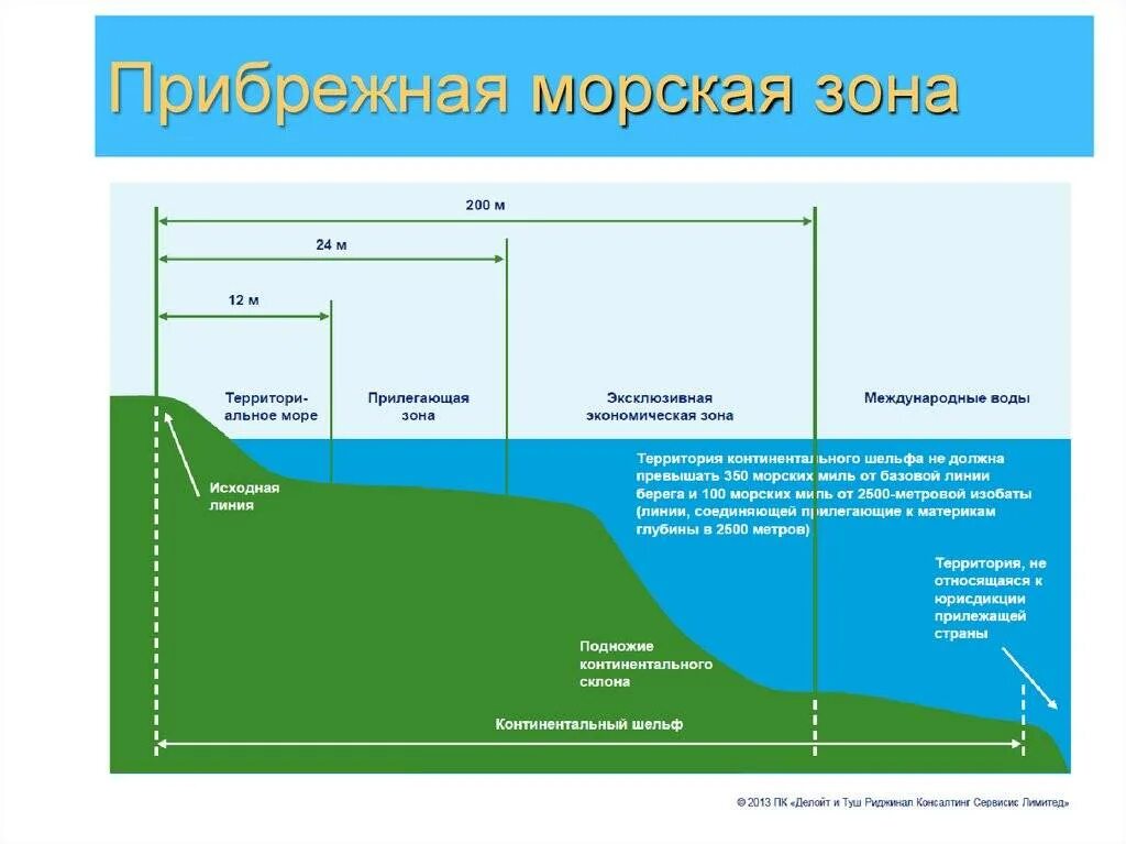 Территориальные воды континентальный шельф. Исключительная экономическая зона и континентальный шельф на схеме. Континентальный шельф Российской Федерации. Схема территориального моря и континентального шельфа.