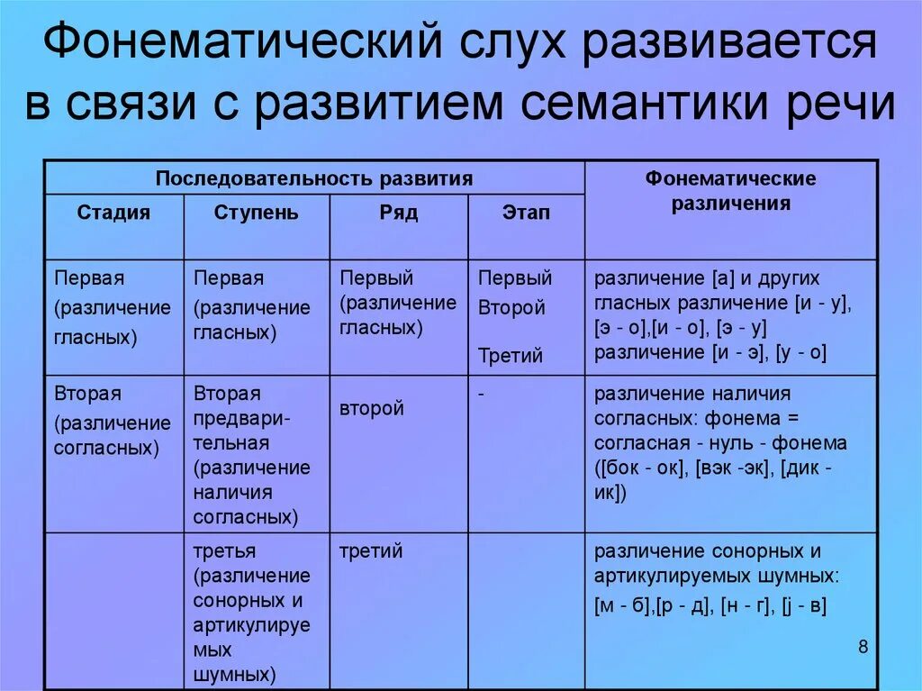 Речевой онтогенез это. Последовательность различения звуков на слух. Этапы формирования фонематического слуха в онтогенезе.. Формирование слуха в онтогенезе. Таблица формирования фонематического слуха.