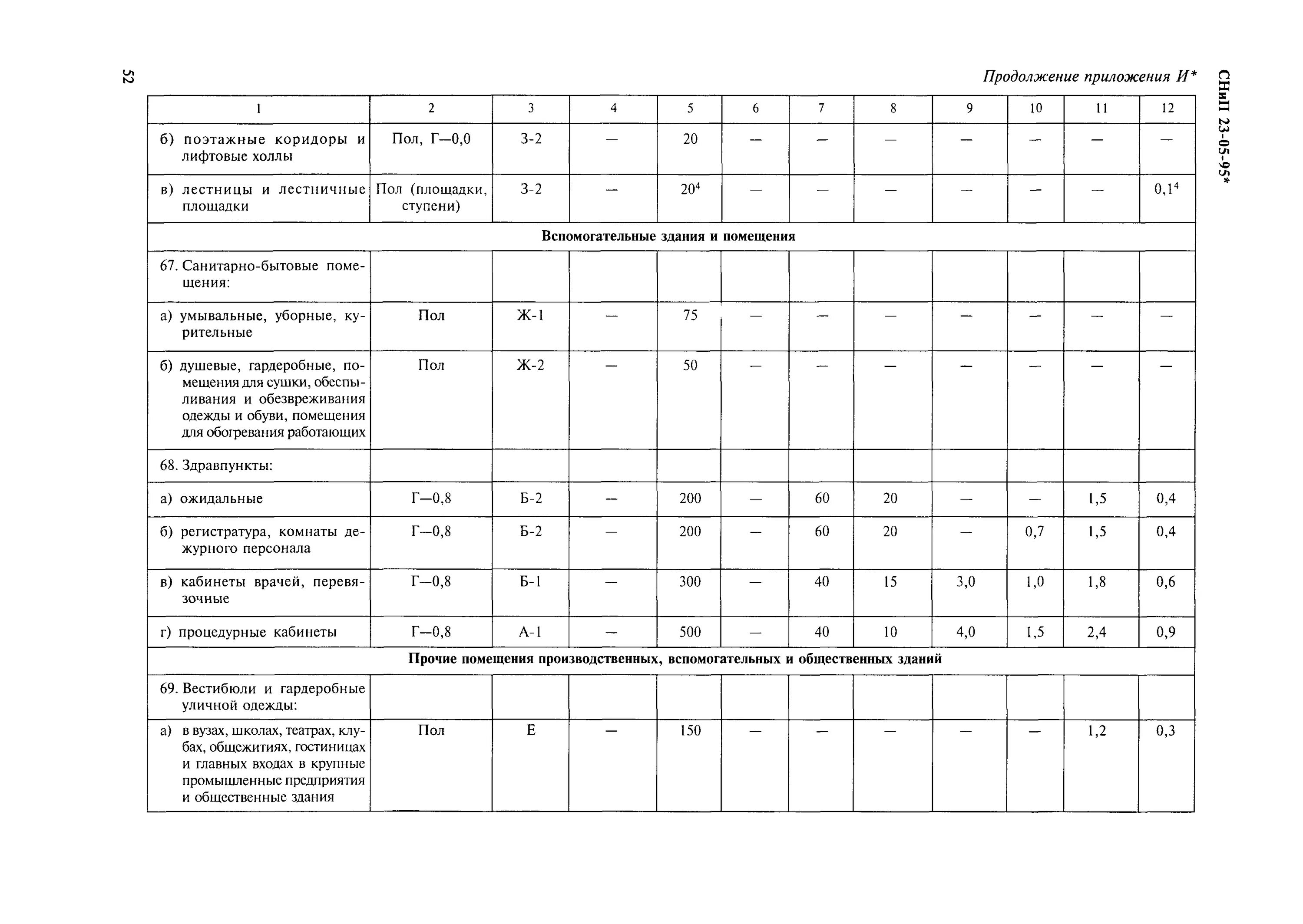 Сп 52.13330 статус на 2023. Нормы освещенности автодорог по СНИП 23-05-95. Табл. 3 СНИП 23-05-95*. Нормируемая минимальная освещенность по СНИП 23-05-95. СНИП 23-05-95, ЛК.