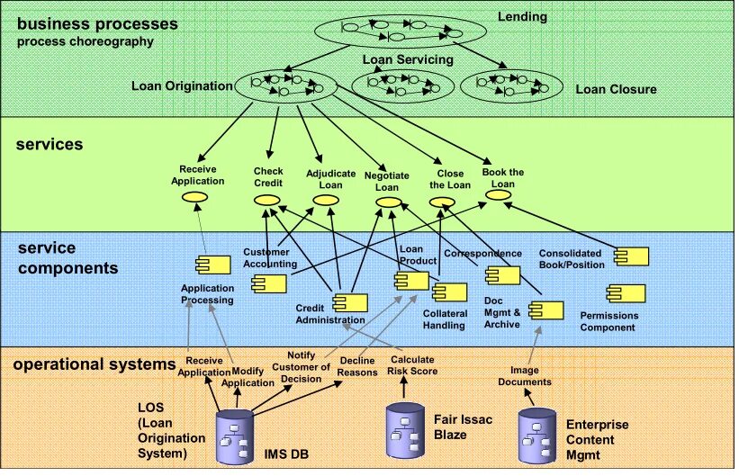 Service architecture. Сервис-ориентированная архитектура (SOA). Сервис-ориентированная архитектура (SOA) схема. SOA архитектура схема. Базовая архитектура SOA.