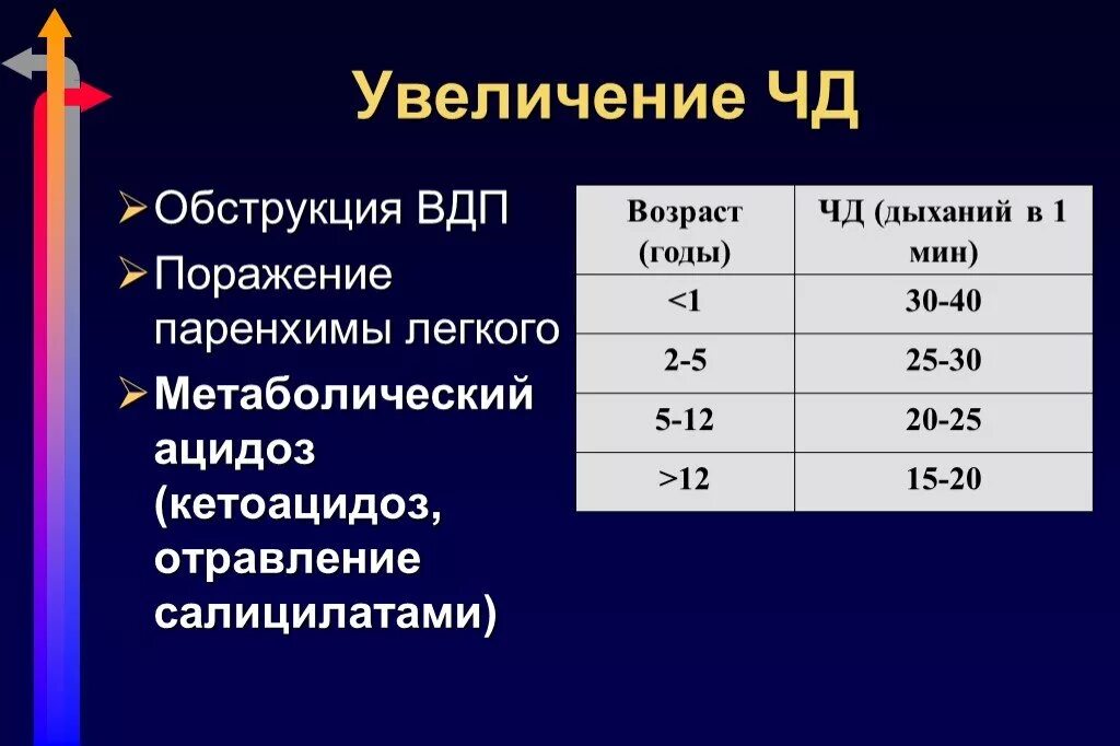 Степени дыхательной недостаточности по ЧДД. ЧДД при дыхательной недостаточности. Дыхательная недостаточность частота дыхания. Дыхательная недостаточность по ЧДД У детей.