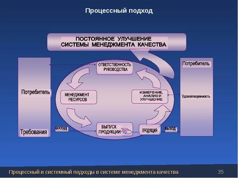 Управление качеством предметы. Процессного подхода системы менеджмента качества. Процессный подход в СМК. Принципы менеджмента качества процессный подход. Процессныц ползод в менеджменте.