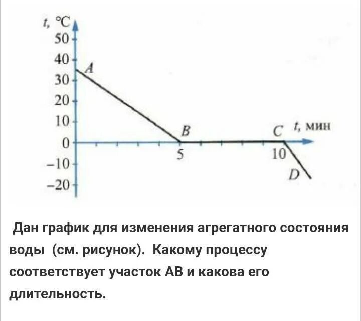 Диаграмма изменения агрегатного состояния. Изменение агрегатных состояний. График изменения агрегатного состояния вещества. Изменение агрегатного состояния вещества на графике. Графики изменения агрегатного состояния