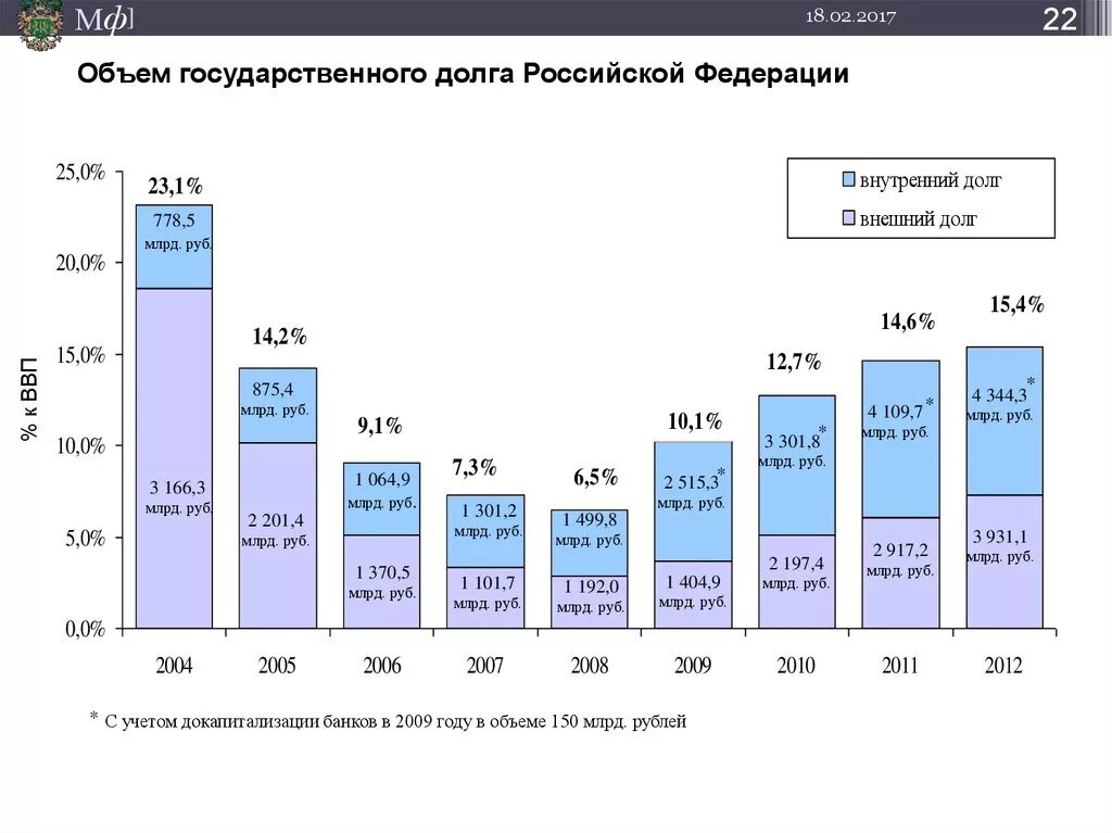 Структура государственного долга Российской Федерации 2017. Внутренний государственный долг РФ. Объем государственного долга Российской Федерации. Внутренний и внешний долг РФ. Гос долги рф