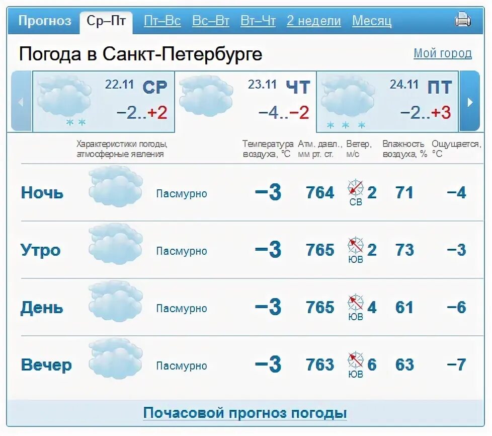 Почасовой прогноз погоды в СПБ. Погода в Санкт-Петербурге почасовой прогноз. Почасовая погода в Санкт-Петербурге на сегодня. Погода СПБ сегодня почасовой. Почасовой прогноз погоды вологда на 3 дня