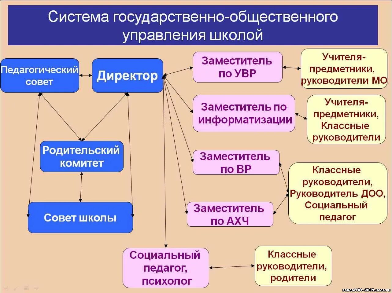 Органы государственно-общественного управления в школе. Общественное управление в школе. Структура государственно-общественного управления школой. Содержание деятельности общественных органов управления в школе. Субъекты государственно общественного управления образованием