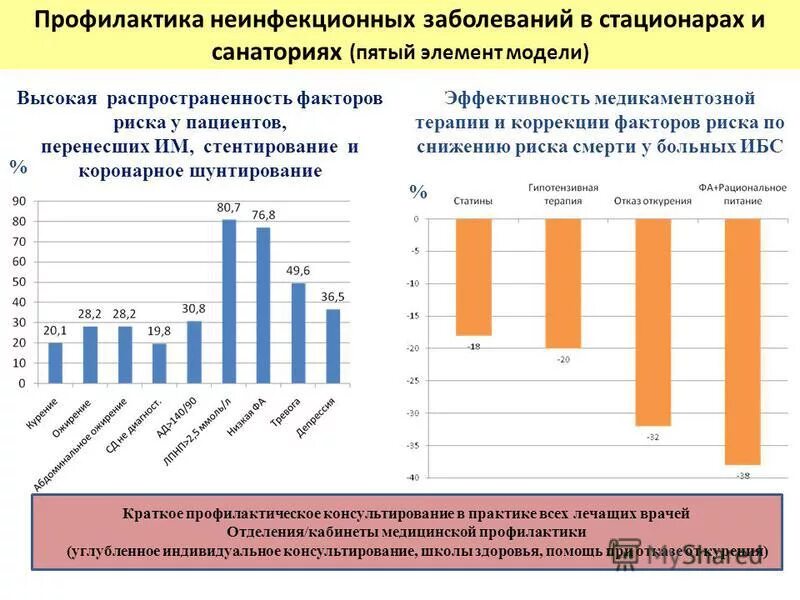 Программы профилактики неинфекционных заболеваний. Программы профилактики неинфекционных заболеваний