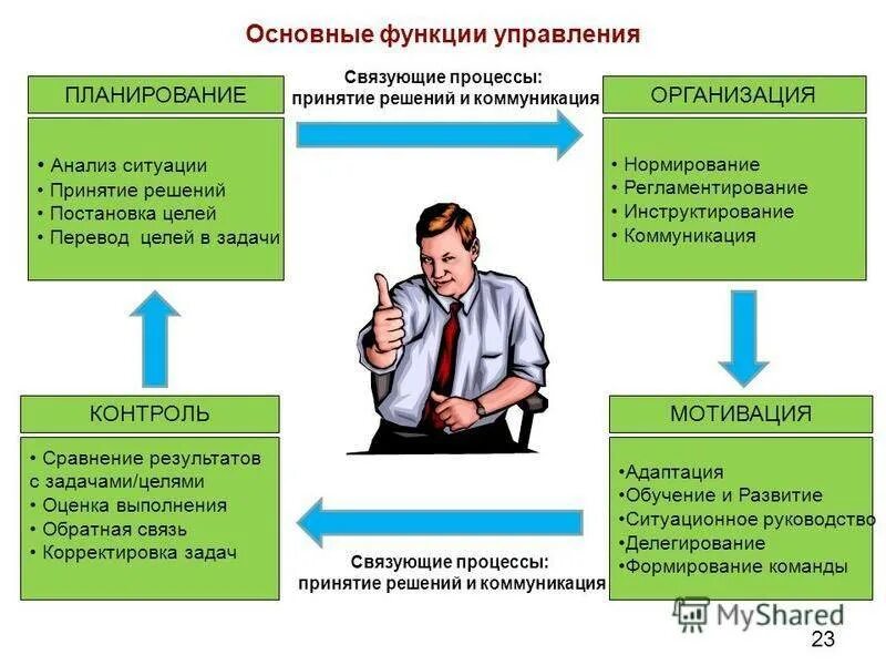 Мотивация контроль. Менеджмент планирование организация мотивация контроль. Основные функции управления. Планирование делегирование контроль. Планирование делегирование контроль мотивация.