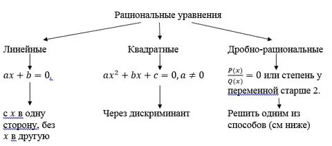 Решение рациональных квадратных уравнений