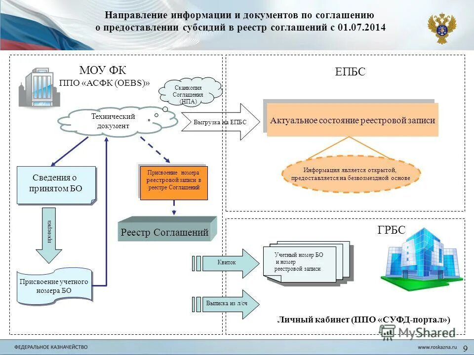 Об утверждении порядка предоставления субсидии юридическим лицам. Об утверждении порядка предоставления субсидии юридическим лицам
