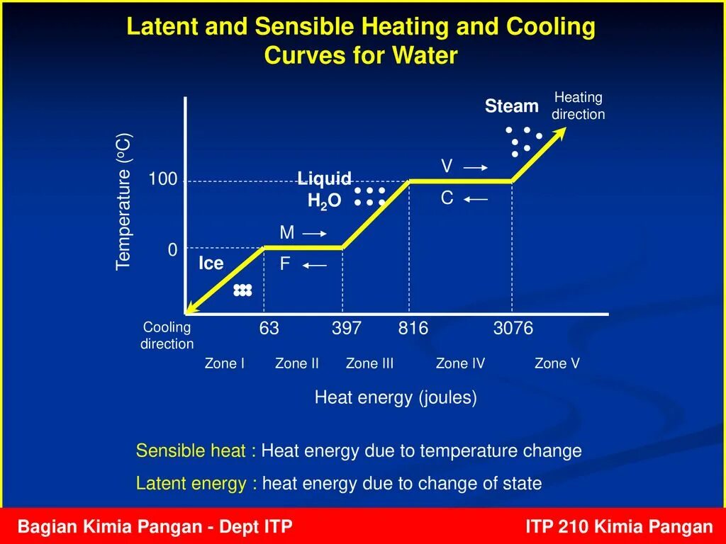 Sensible and latent Heat. Latent Heat Flux Размерность. Latent Heat Storage. Latent Heat перевод.