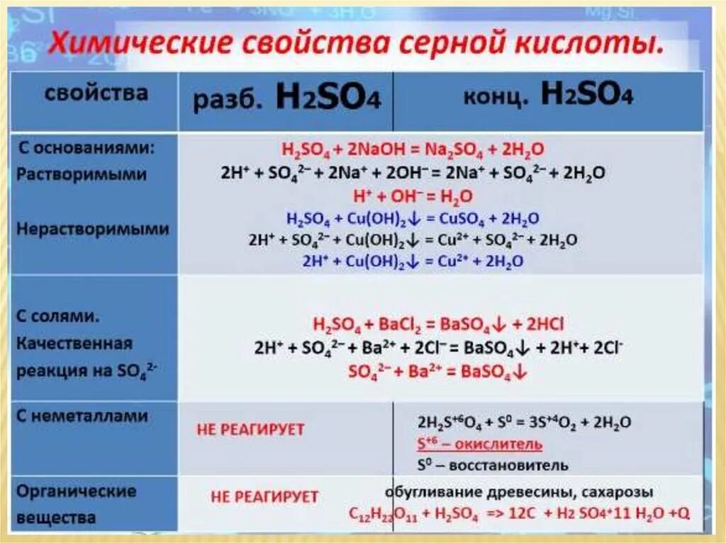 Na2co3 взаимодействует h2so4. H2so4 серная кислота таблица. Реакции концентрированной серная кислоты. С чем не реагирует концентрированная серная кислота. С чем взаимодействует концентрированная серная кислота.