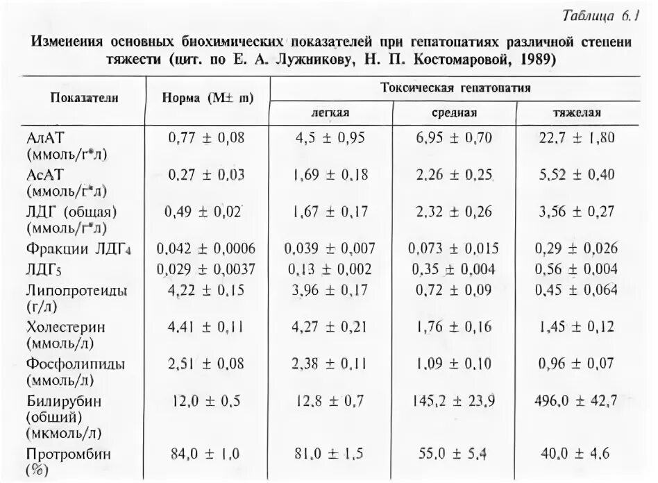 Повышено лдг у ребенка. Холинэстераза норма. ЛДГ норма у детей. ЛДГ У мужчин показатели. Норма лактатдегидрогеназы в крови.