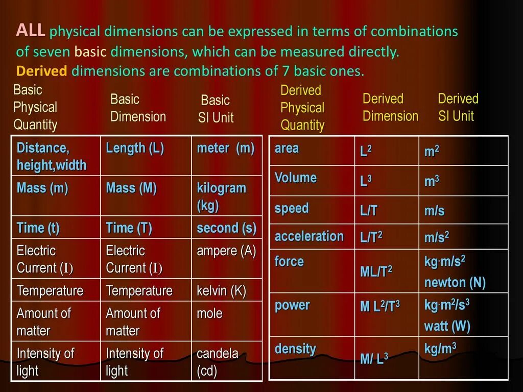 Physical Dimension. Physical Quantities. Physical terms. Dimensions Units. Basic terms