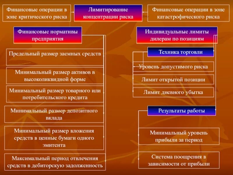 Стоимость финансовых операций. Лимитирование концентрации финансового риска. Лимитирование концентрации риска это. Лимитирование управление рисками. Финансовые операции.