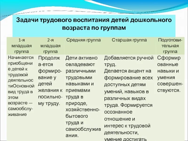 Таблицу «задачи, формы, методы трудового воспитания дошкольников».. Задачи трудового воспитания дошкольников. Группы задач трудового воспитания. Виды и формы трудового воспитания. Методы и приемы в младшей группе