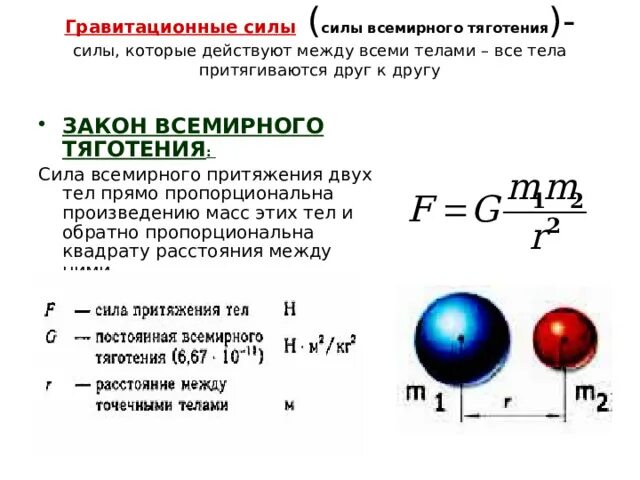 Где находится притяжение. Модуль силы Всемирного тяготения формула. Сила Всемирного тяготения таблица. Точка приложения и направления сил закона Всемирного тяготения. Коэффициент в формуле силы Всемирного тяготения.