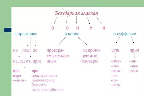 Безударные гласные в корне слова сторона. Правила русский язык 2 класс безударная гласная. Правописание безударных гласных схема. Безударные гласные 1 правило. Русский язык правило безударная гласная.