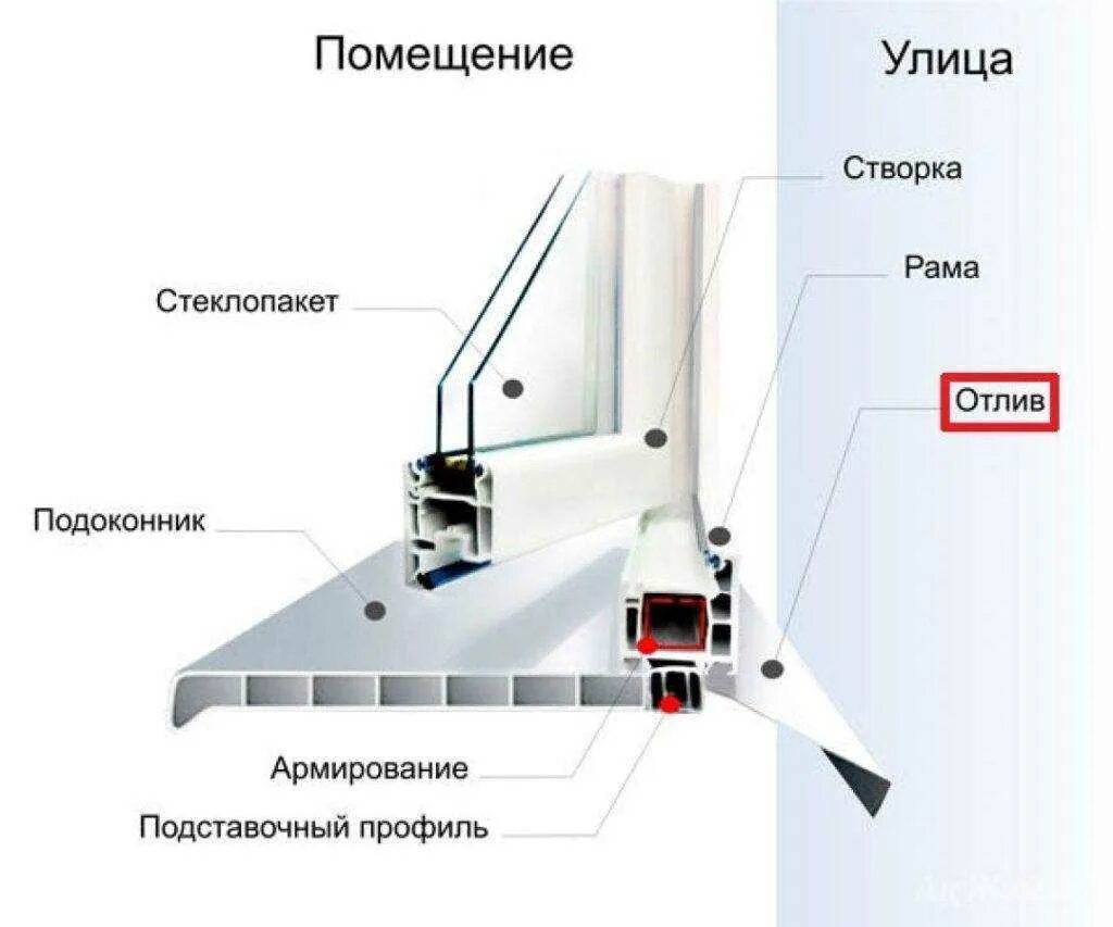 Как правильно установить отливы