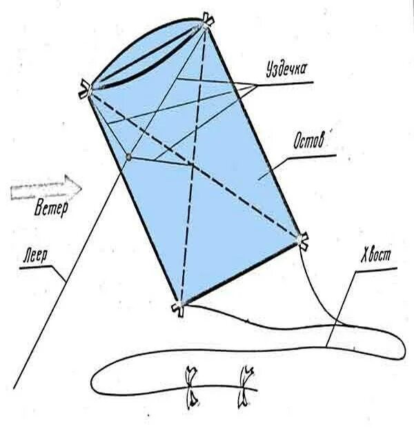 Схема коробчатого воздушного змея. Коробчатый воздушный змей чертежи. Роторный воздушный змей чертежи. Воздушный змей выкройка.