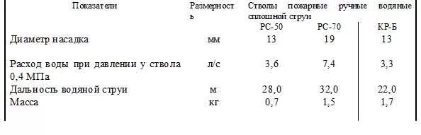 ТТХ пожарных стволов таблица. Расход воды ручного пожарного ствола РСК 50. Расход стволов пожарных таблица. ТТХ стволов пожарных РСК 50 рс70. Расход воды пожарных стволов