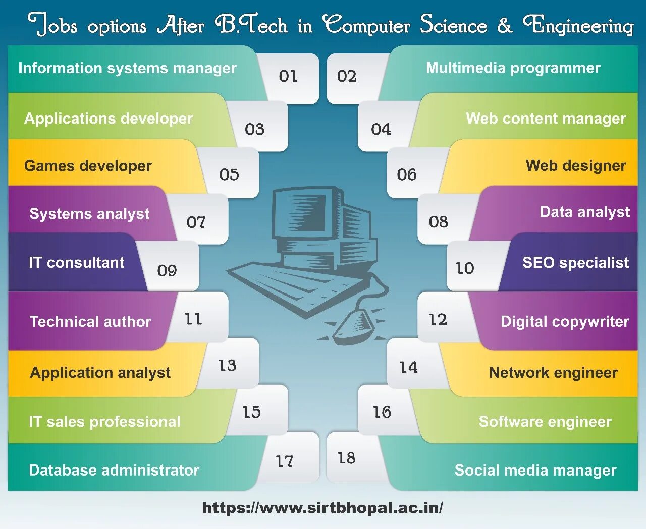 Computer science lectures. Карта computer science. software или computer science. computer science лекции. навыки web разработчика.