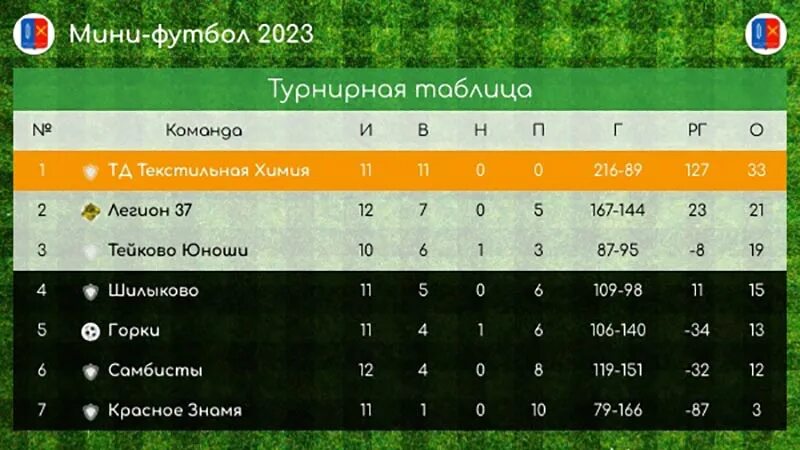 Молодежное первенство по футболу турнирная. Турнирная таблица. Футбольная таблица чемпионата. Турнирная таблица школьный футбол.