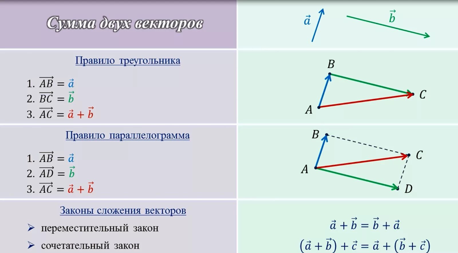 Длина суммы векторов в треугольнике. Сложение векторов правило треугольника и параллелограмма. Сумма векторов (правило треугольника, правило параллелограмма). Правило треугольника сложения двух векторов. 2. Сложение векторов (правило треугольника и параллелограмма)..