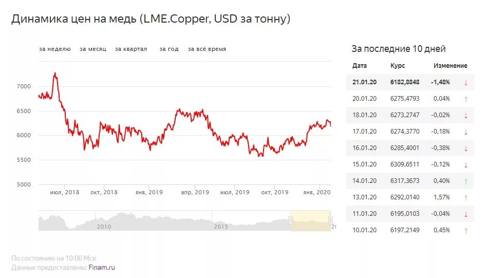 350 в рублях на сегодня. Динамика стоимости меди 2022. Расценки на медь за килограмм. Медь за 1 кг. Динамика цен на медь.