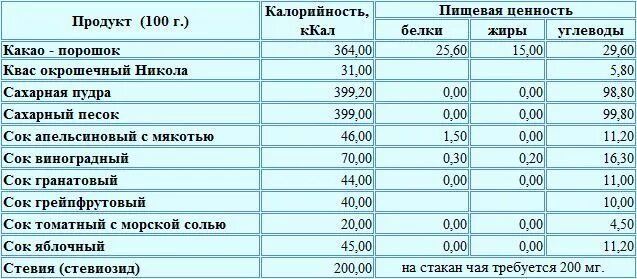 Калорийность фруктовых соков таблица. Энергетическая ценность сока на 100 грамм. Сок фруктовый 200 мл калорийность. Калорийность соков таблица на 100 грамм.