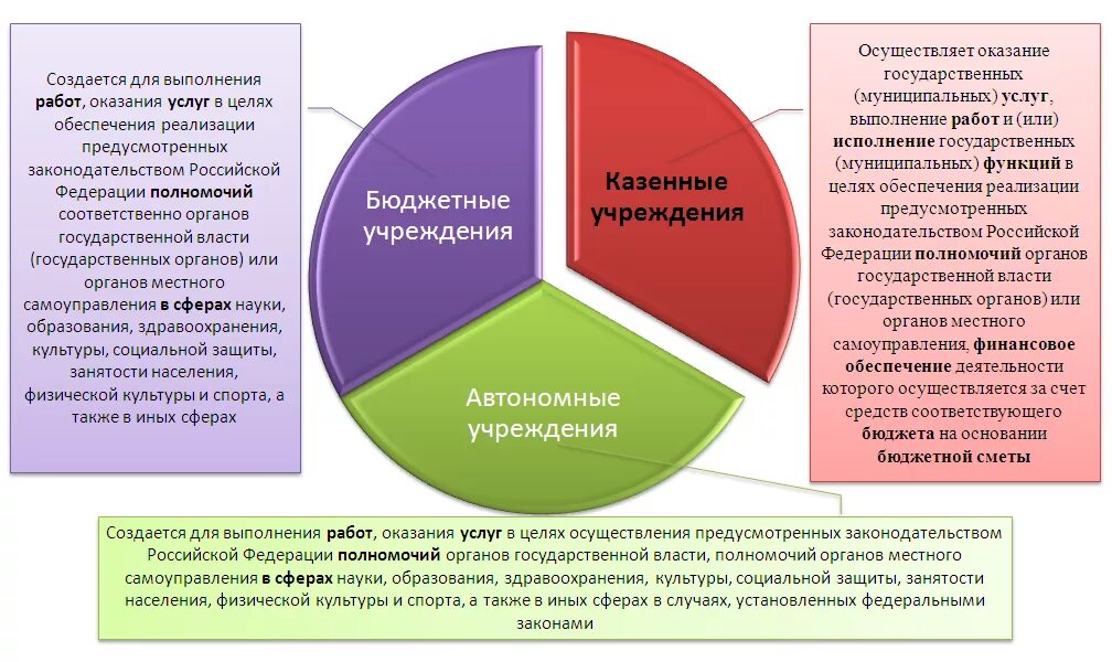 Что входит в бюджетные учреждения