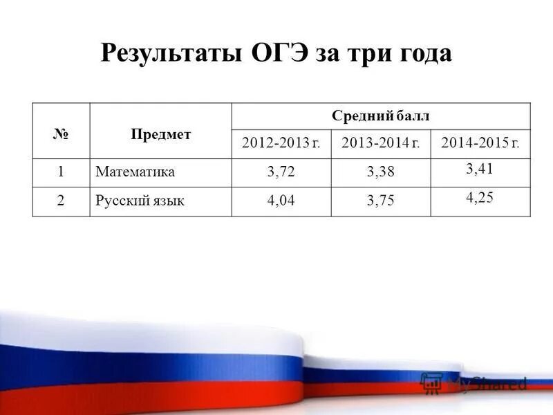 Сервис результатов огэ. Сервис результатов огэ