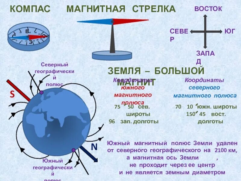 Где находится южный полюс земли физика