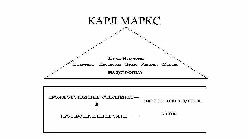 Базис производственные отношения